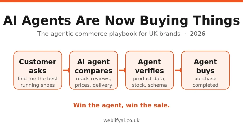 How AI agents shop: the agentic commerce flow