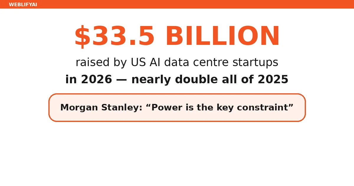US AI Data Centre Startups Raise $33.5B in 2026 Amid Power Crunch
