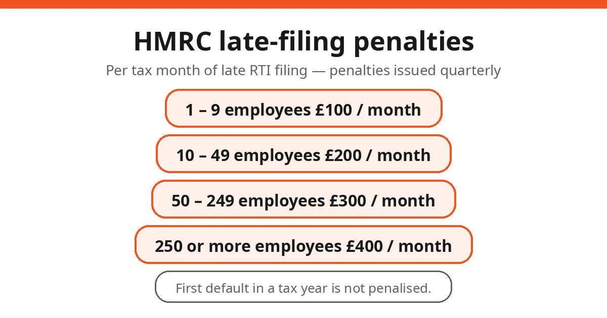 AI in payroll helping UK small businesses automate payslips and HMRC submissions