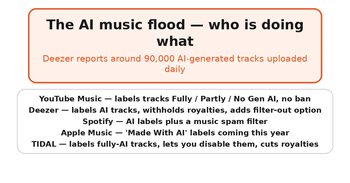 Comparison of AI music labelling approaches across streaming platforms