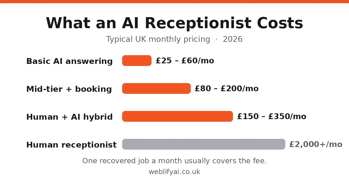 AI receptionist pricing bands for UK small businesses