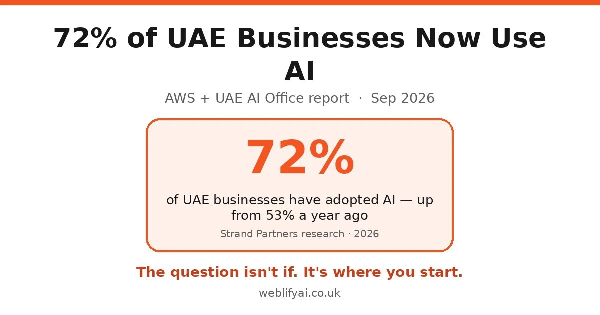 AI for Small Business in the UAE: A Practical 2026 Guide
