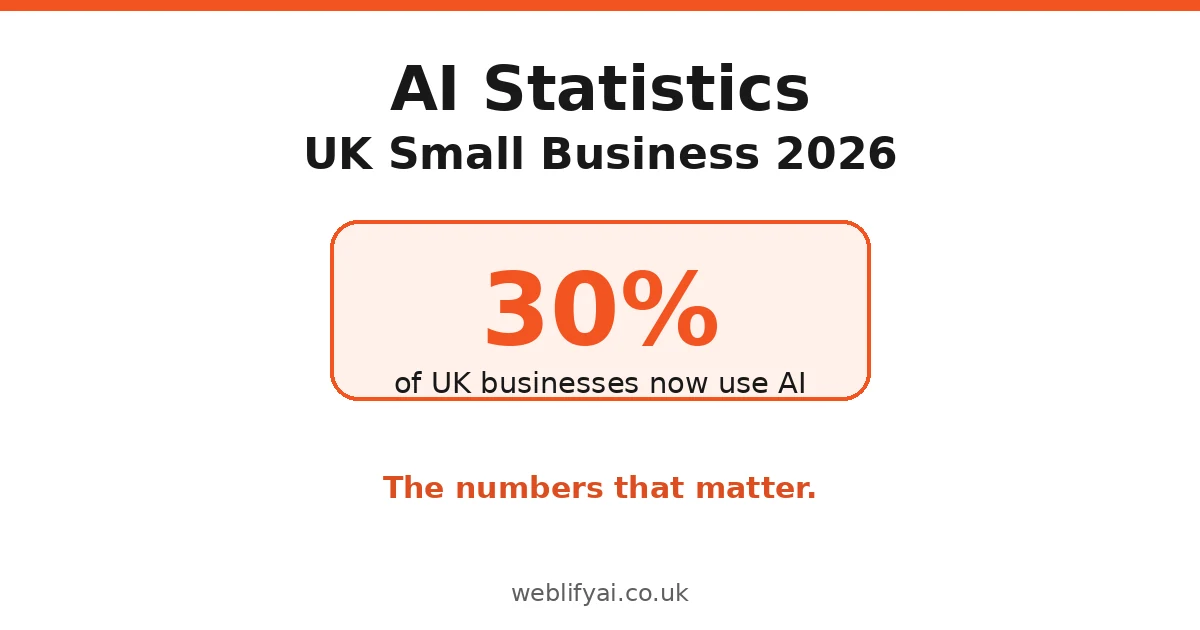 AI Statistics for UK Small Businesses: The Numbers That Matter (2026)