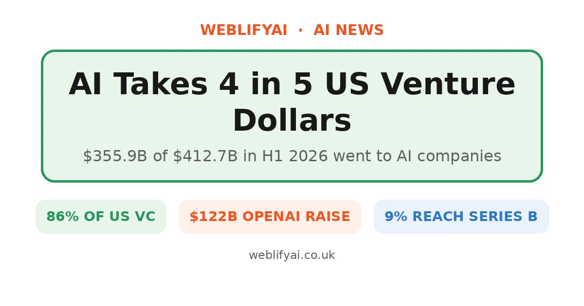 AI Startups Now Take 4 in 5 US Venture Dollars