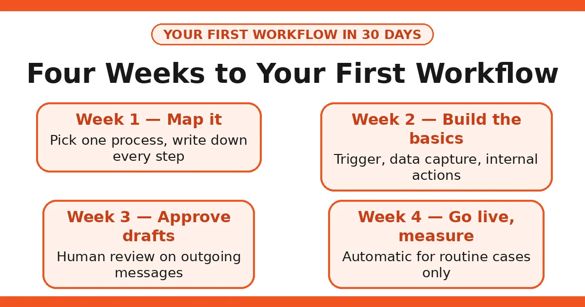 AI Workflow Automation for Small Business: UK Starter Guide