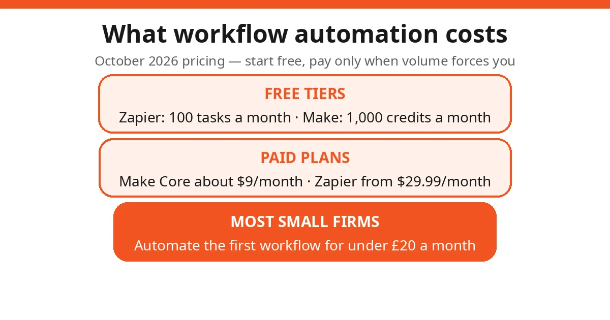 Infographic: what workflow automation costs — October 2026 pricing