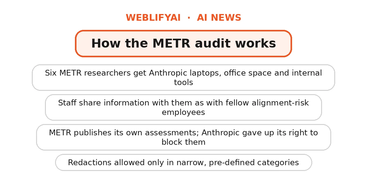 METR researchers auditing Anthropic's AI models