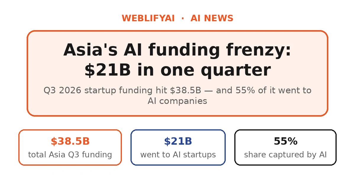 Asia’s Q3 Startup Funding Near Record High, AI Takes $21B