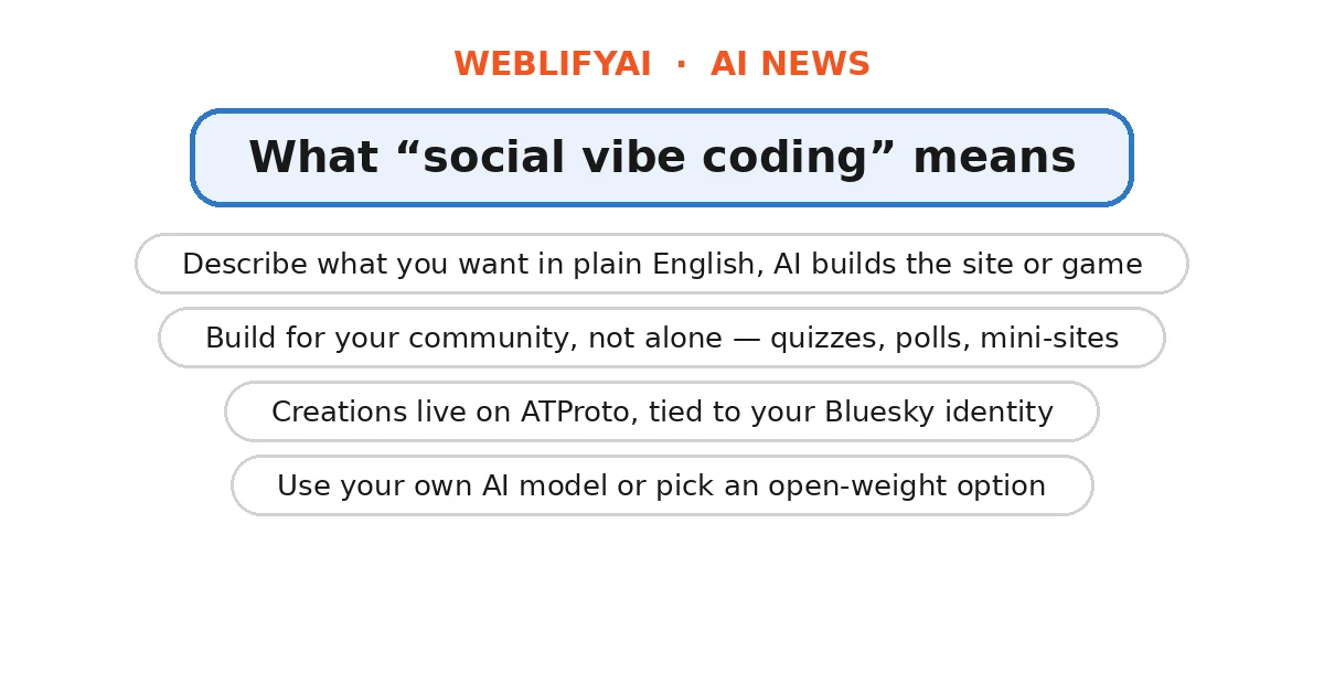 What social vibe coding means: plain-English prompts, community building, ATProto, open-weight models