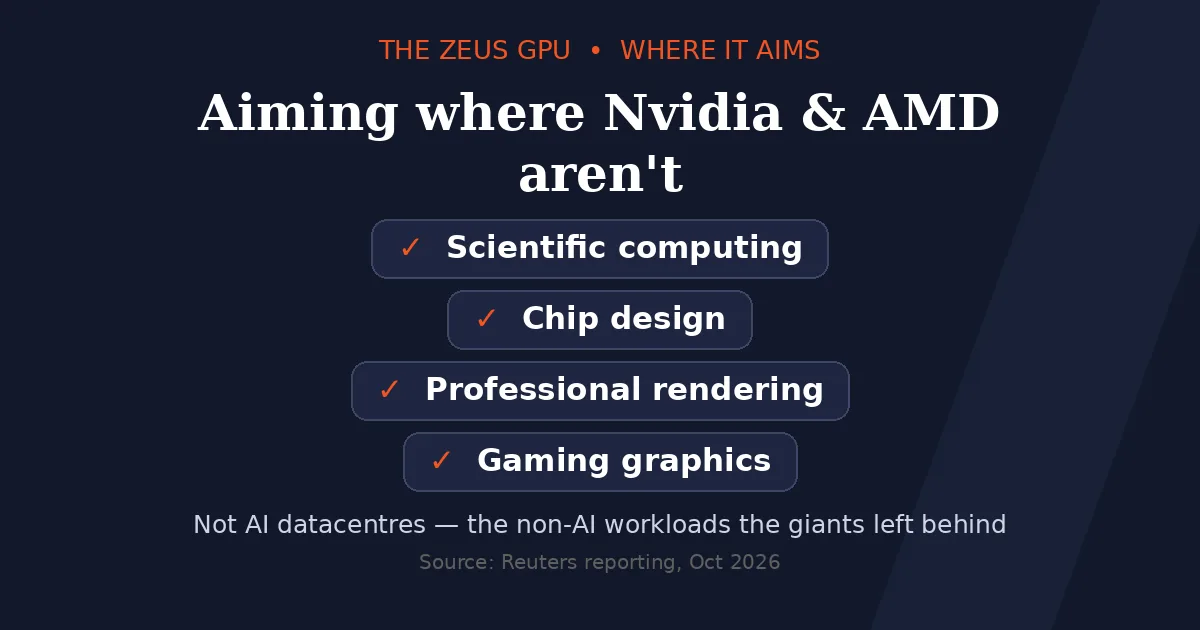Infographic: The Zeus GPU — where it aims. Scientific computing, chip design, professional rendering and gaming graphics — not AI datacentres.
