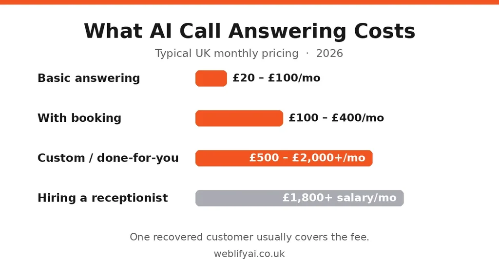 AI call answering pricing bands for UK small businesses