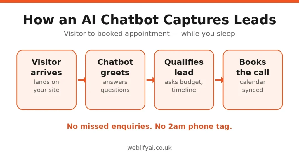 How an AI chatbot captures leads, step by step infographic