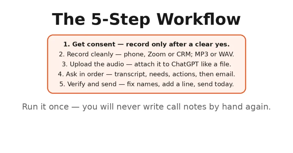 Five-step workflow: record the sales call, upload the audio to ChatGPT, transcribe, summarise needs, list actions and draft the follow-up email