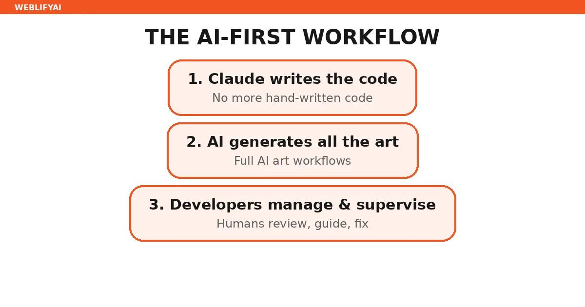 AI-first game development workflow