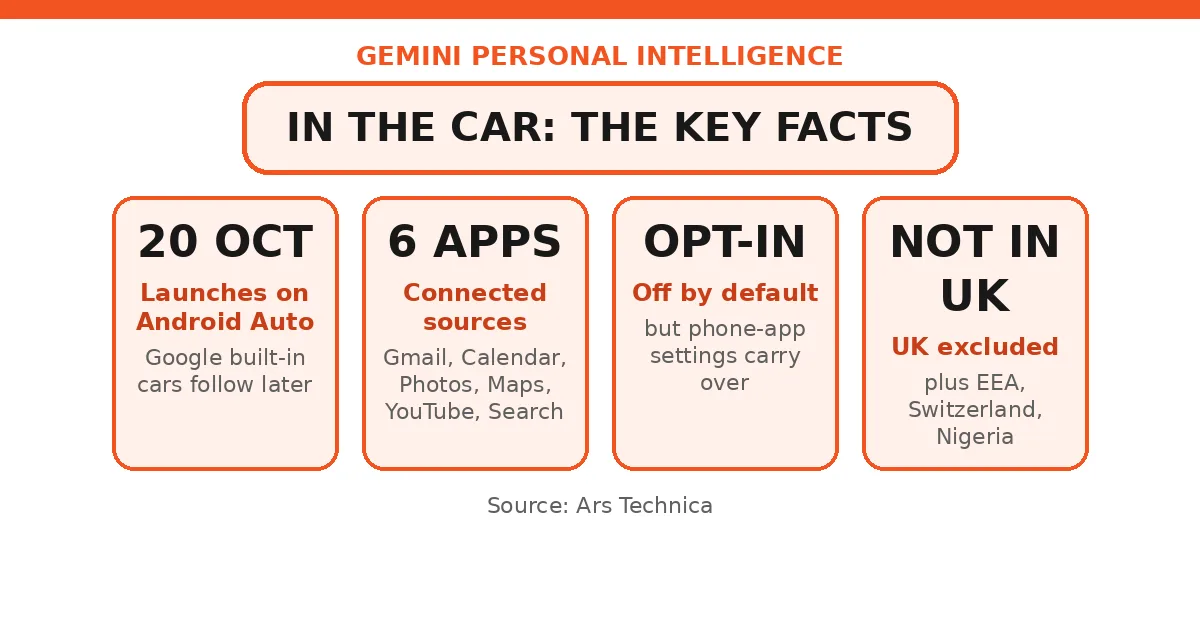 Gemini Personal Intelligence Android Auto cars illustration