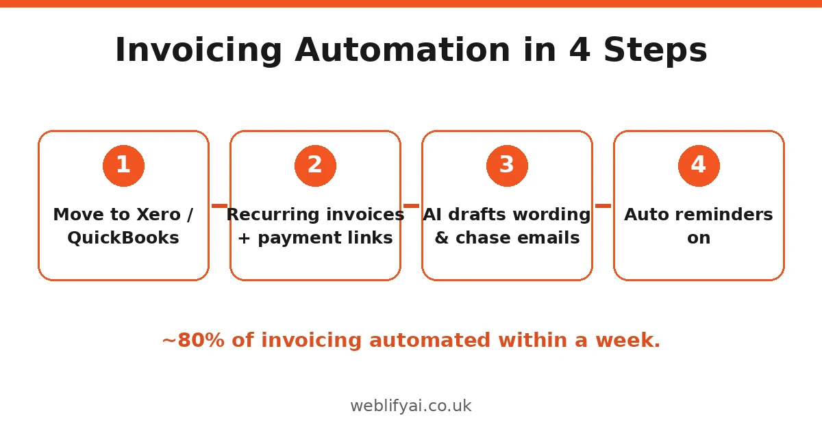 Steps to automate invoicing with AI