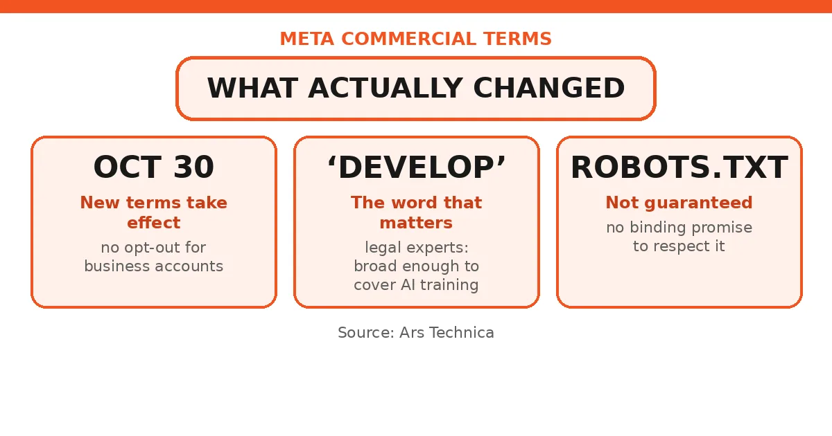 Meta AI training backlash commercial terms illustration