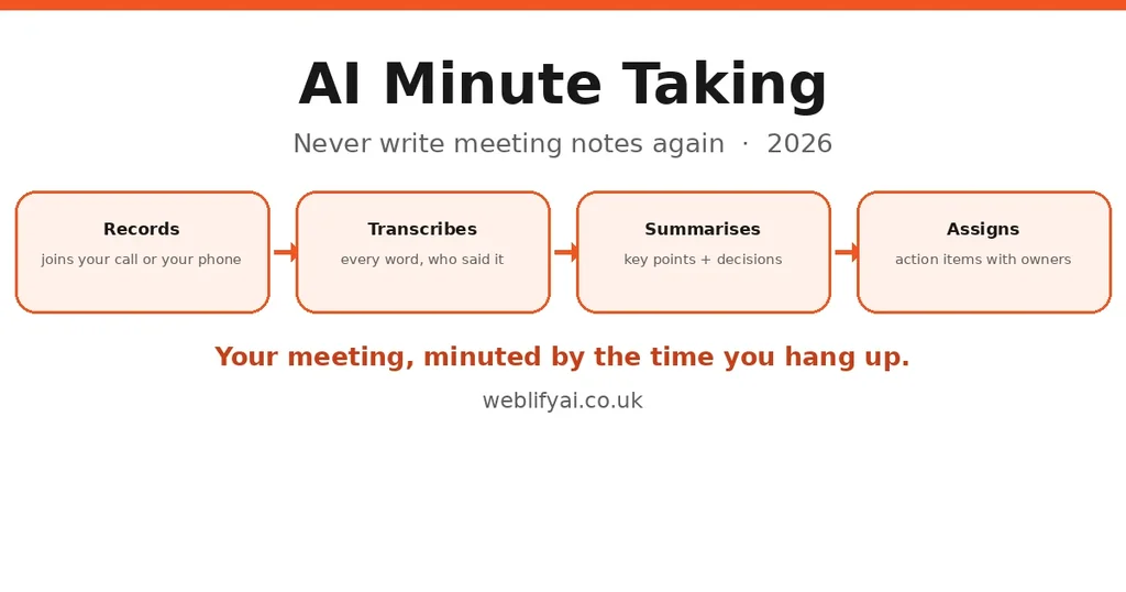 AI minute taking: record, transcribe, summarise, assign