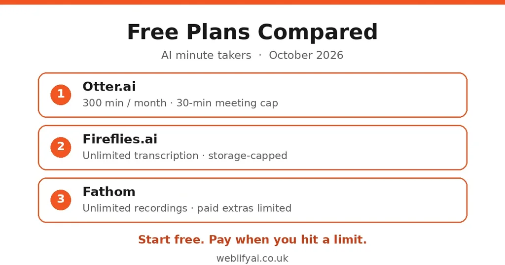 Free AI minute taker plans compared