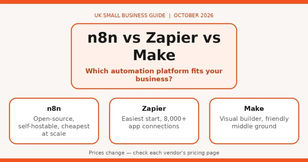 n8n vs Zapier vs Make comparison for UK small businesses