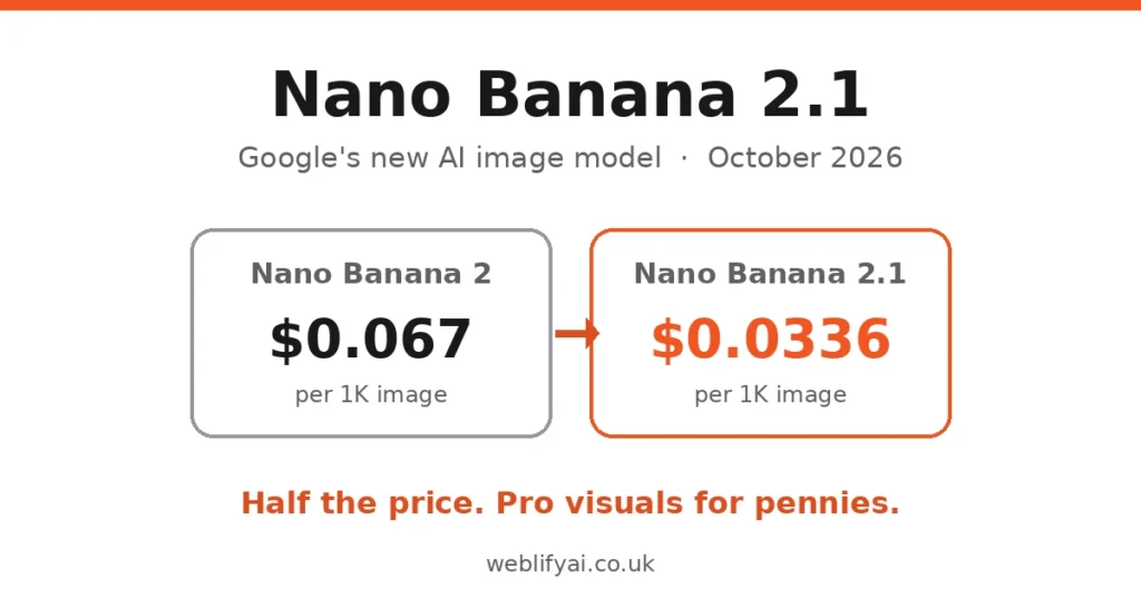Nano Banana 2.1 price comparison: $0.0336 per image