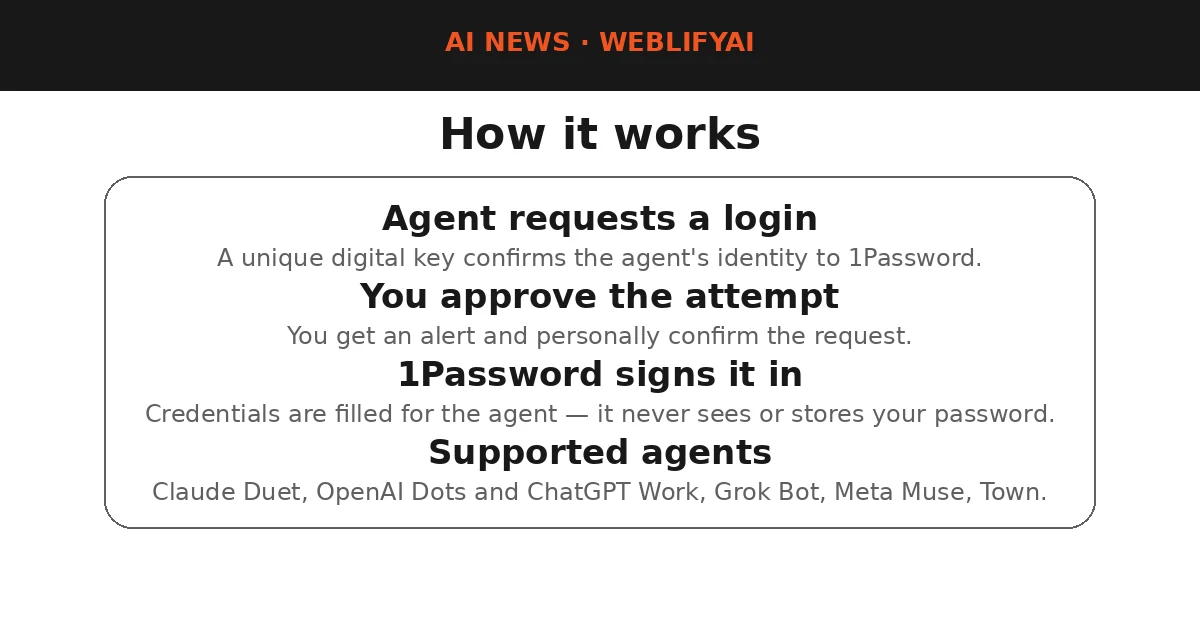 How 1Password for Agents works: approve the login, 1Password fills the credentials
