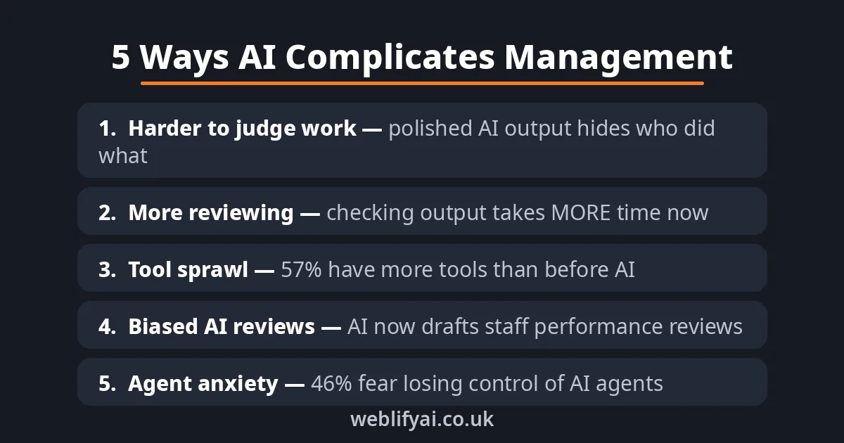 Five ways AI complicates management