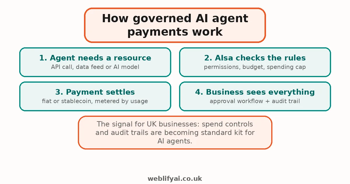 Infographic: How governed AI agent payments work