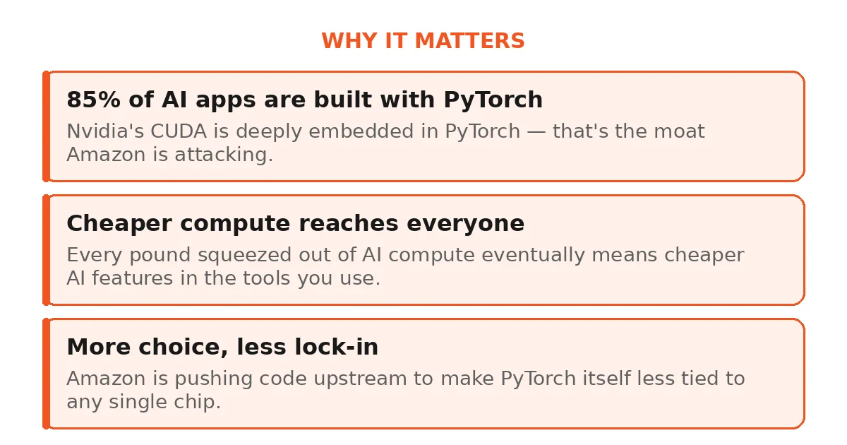 Amazon TorchNeuron moves PyTorch AI apps to Trainium chips with a single config change
