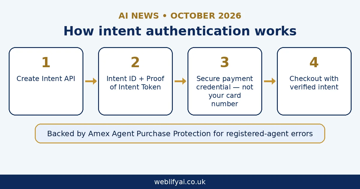 How Intent ID and Proof of Intent Token guard AI purchases