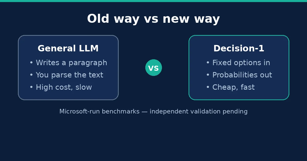 Microsoft Decision-1 AI model for structured decisions