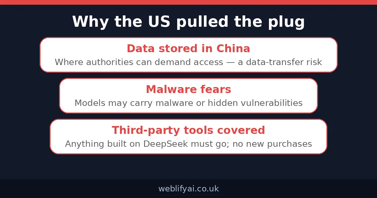 Why the US pulled the plug: data stored in China, malware fears, third-party tools covered