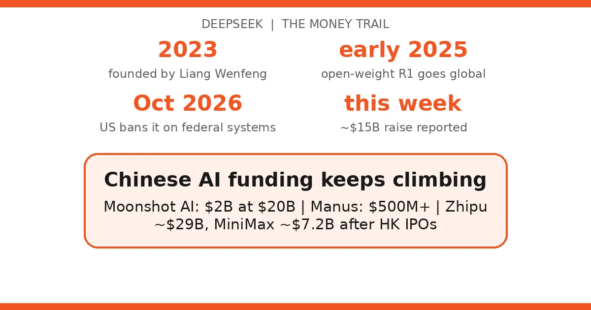 DeepSeek funding timeline 2023 to 2026