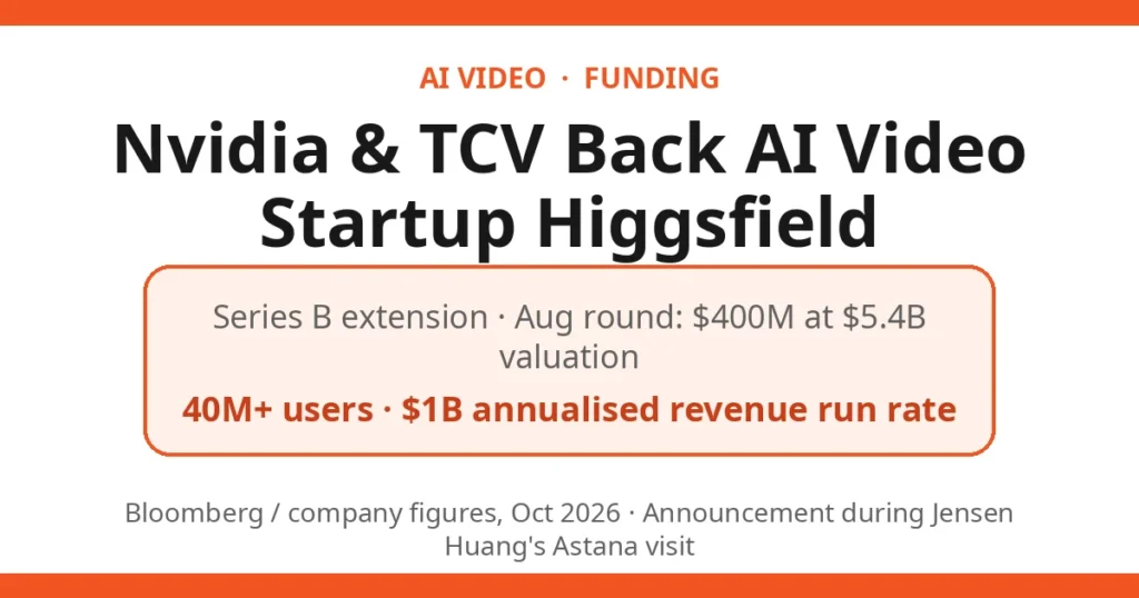 Nvidia and TCV back AI video startup Higgsfield in a Series B extension