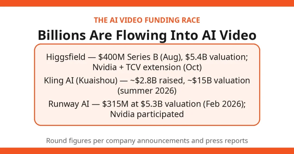 Nvidia and TCV back AI video startup Higgsfield in a Series B extension