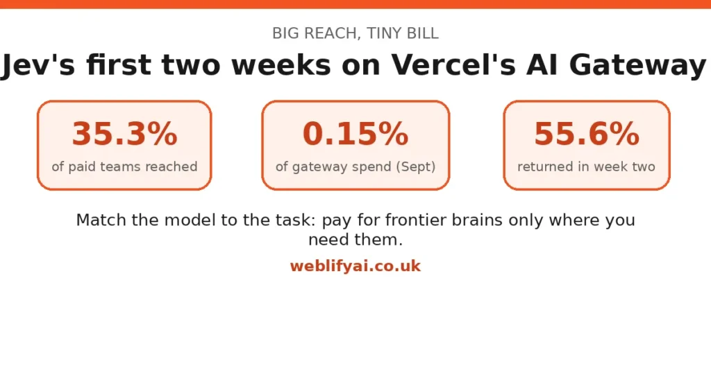 Infographic: Jev's first two weeks on Vercel's AI Gateway. Big reach, tiny bill: 35.3% of paid teams reached, 0.15% of gateway spend in September, 55.6% returned in week two.