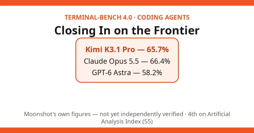 Kimi K3.1 Pro: Moonshot's open-weight model closing in on the frontier