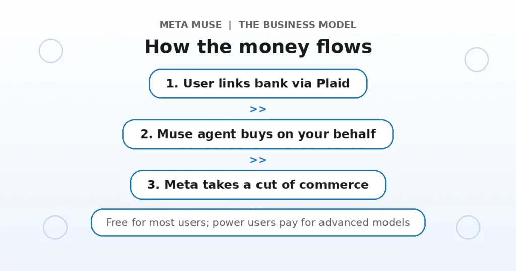 Meta Muse shopping flow: user links bank via Plaid, then the Muse agent buys on your behalf