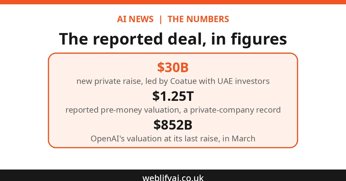 OpenAI $30B raise at $1.25 trillion valuation