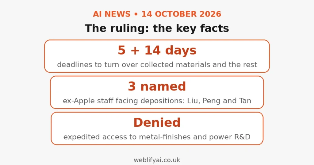 Judge Orders OpenAI to Hand Apple Hiring Records — Why It Matters