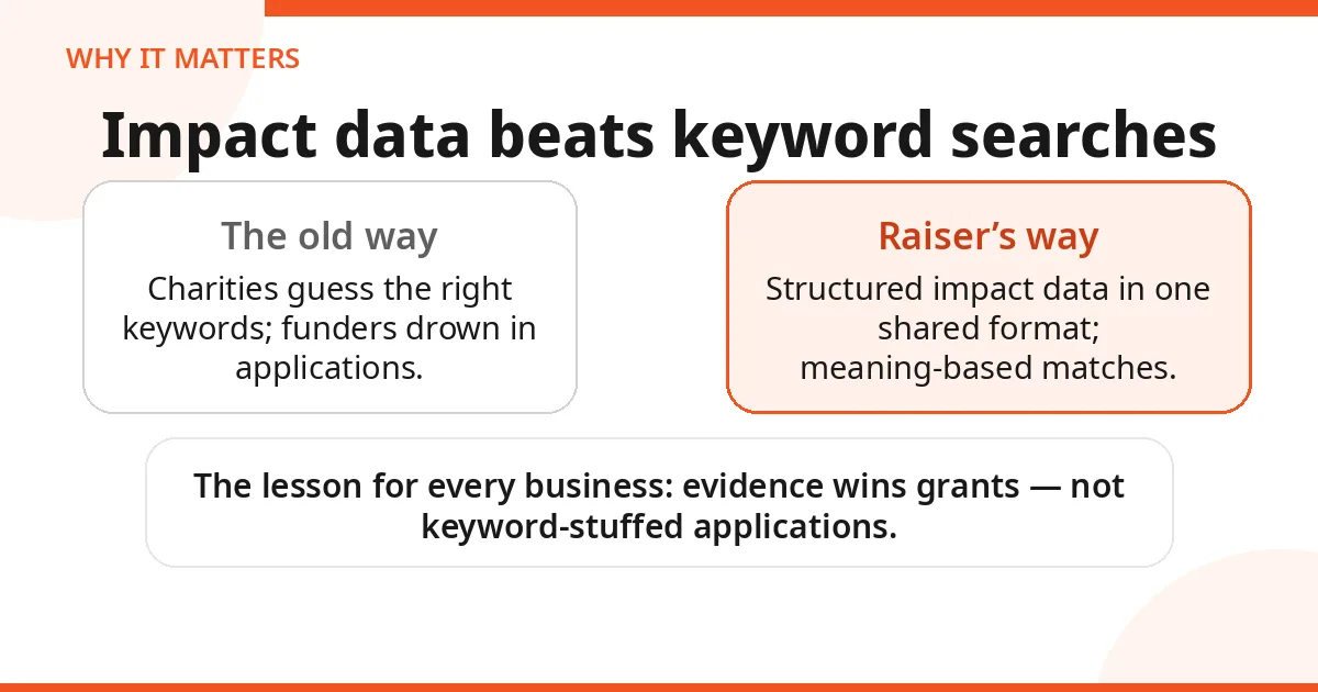 Impact data vs keywords: how Raiser's AI grant-matching engine works