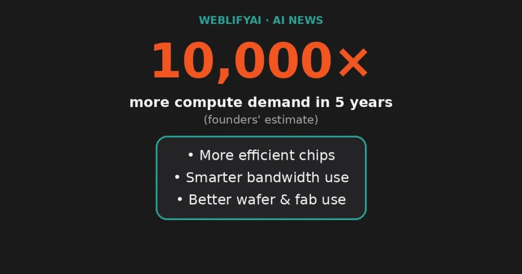10,000x more compute demand in 5 years, founders estimate