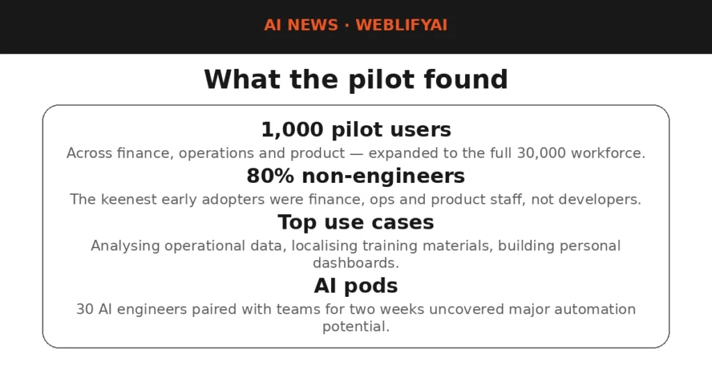 Infographic summarizing the Uber ChatGPT Work pilot: 1,000 pilot users across finance, operations and product, 80% non-engineers, top use cases analysing operational data, localising training materials and building dashboards