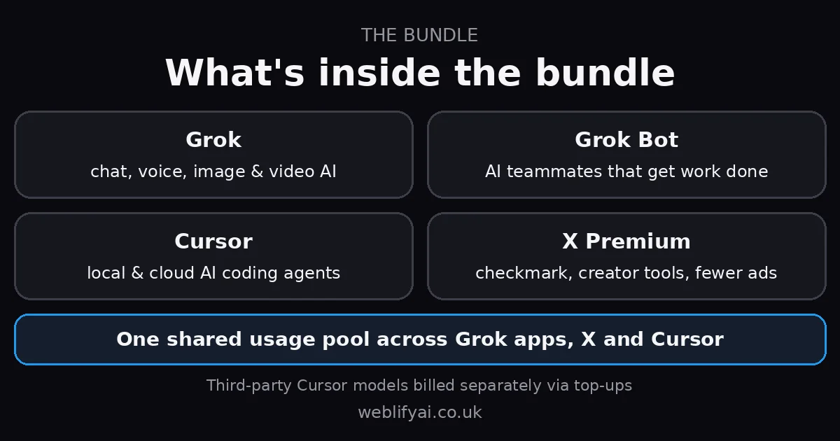 Shared AI usage pool across Grok, X and Cursor