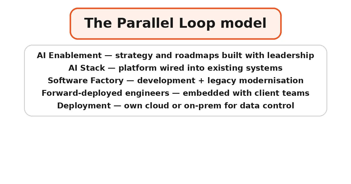 Parallel Loop AI model