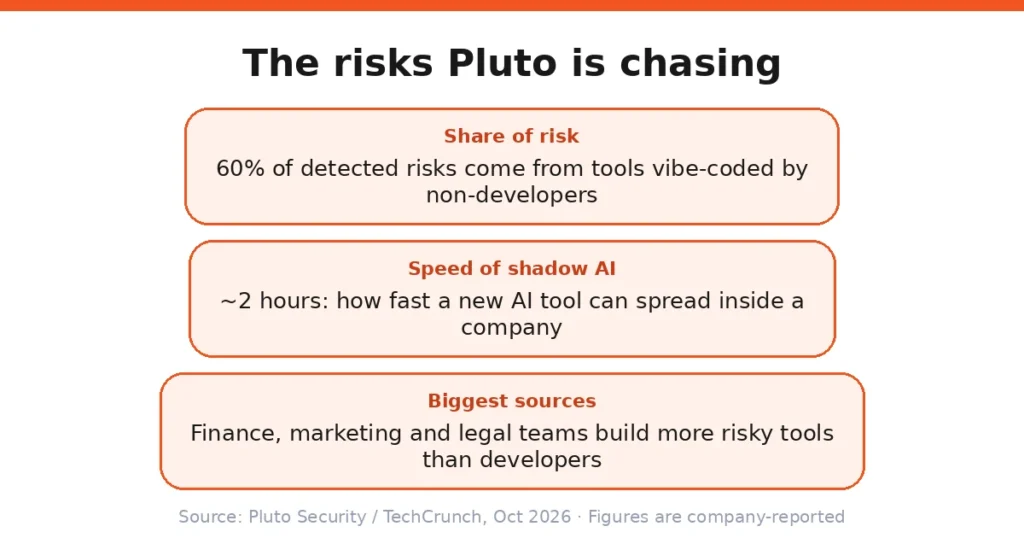 Pluto Security $42M funding to secure enterprise AI