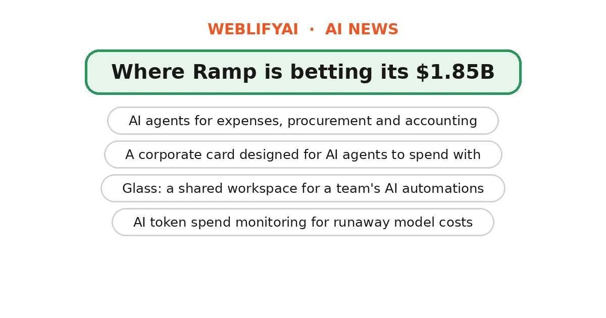 Where Ramp is betting $1.85B: AI agents, agent corporate card, Glass workspace, token spend monitoring
