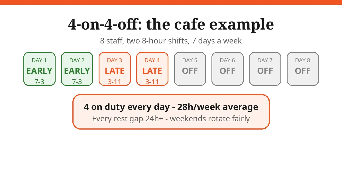 Shift pattern generator