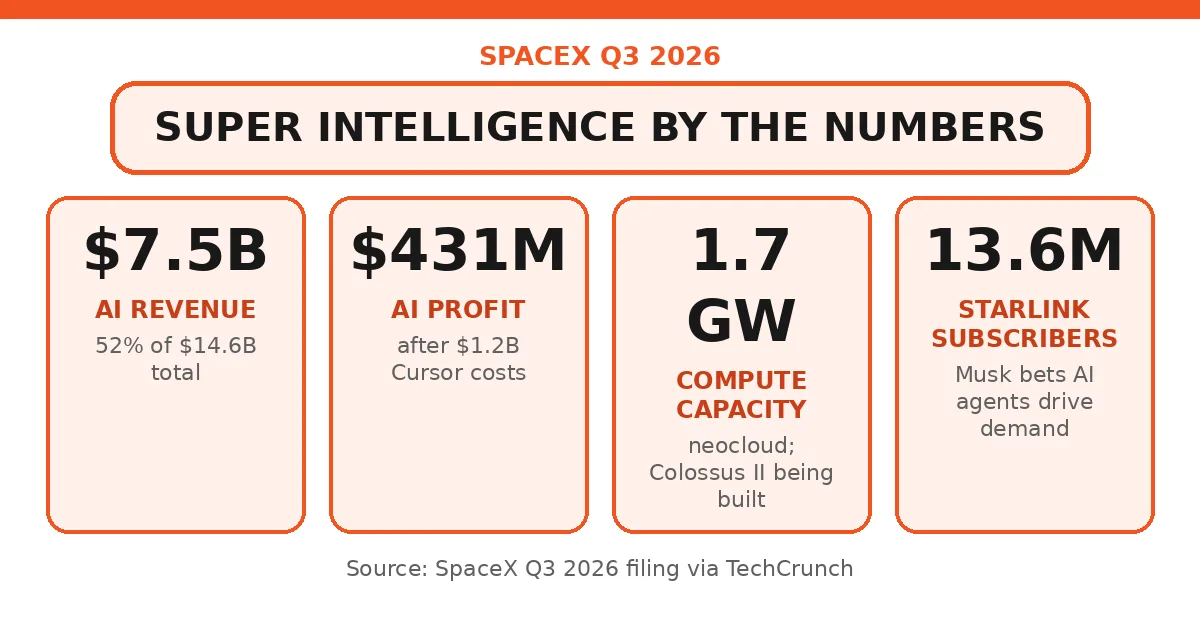 SpaceX Q3 2026 Super Intelligence by the numbers infographic